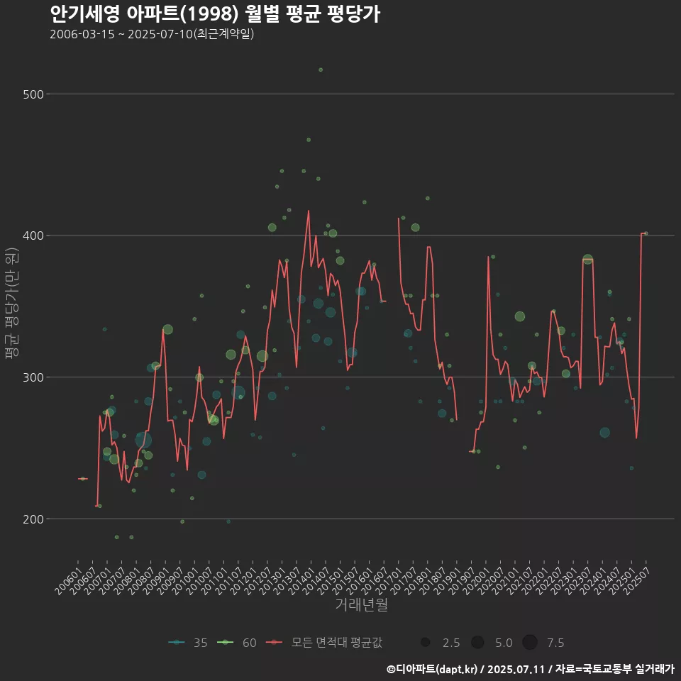 안기세영 아파트(1998) 월별 평균 평당가