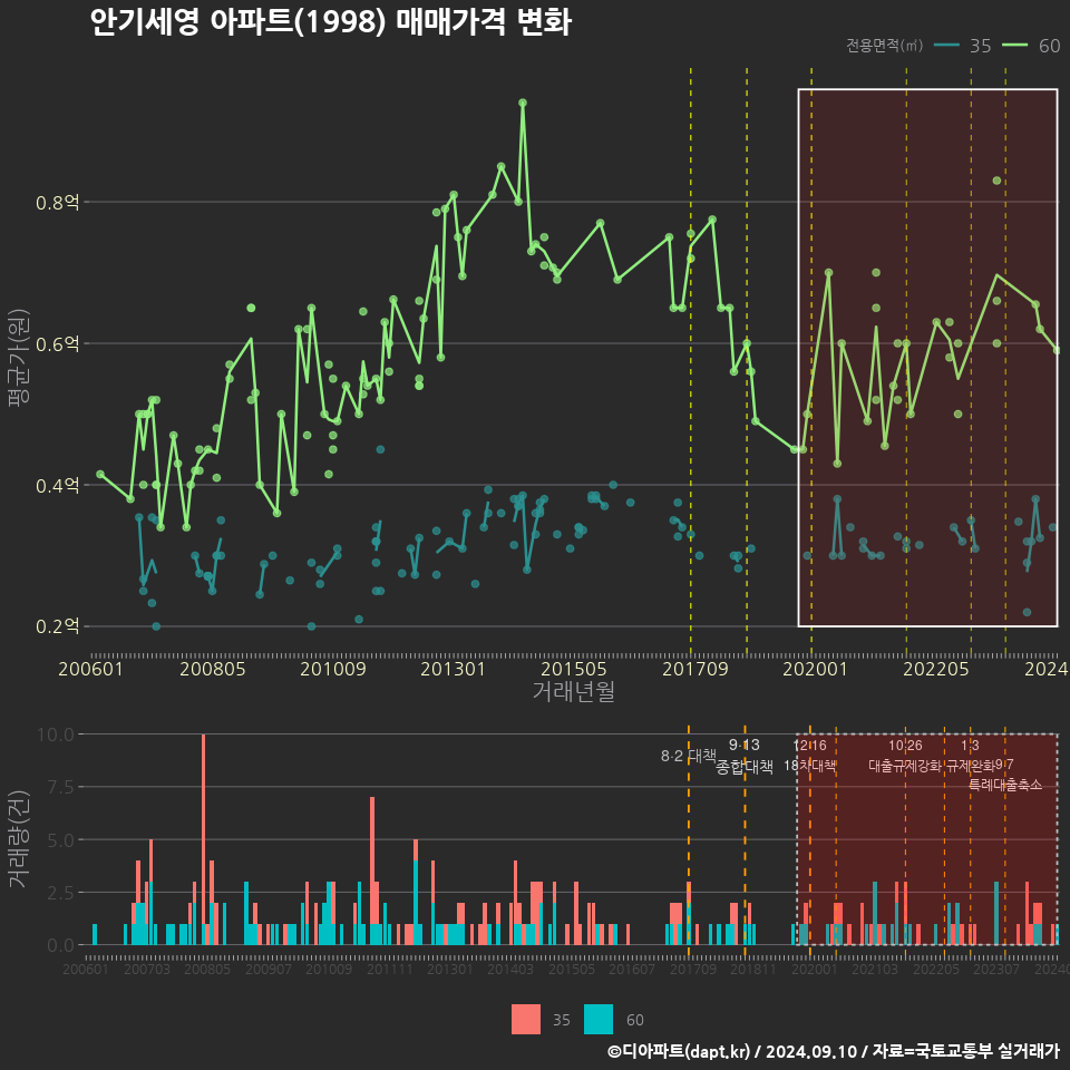 안기세영 아파트(1998) 매매가격 변화