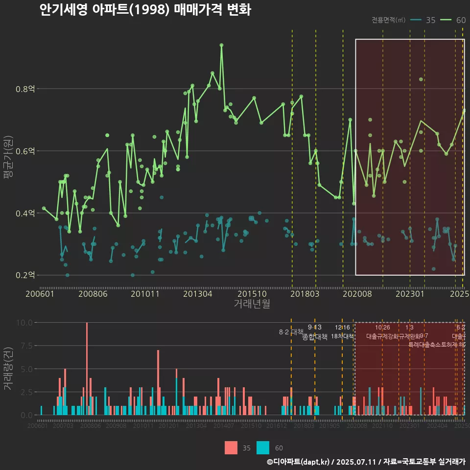 안기세영 아파트(1998) 매매가격 변화