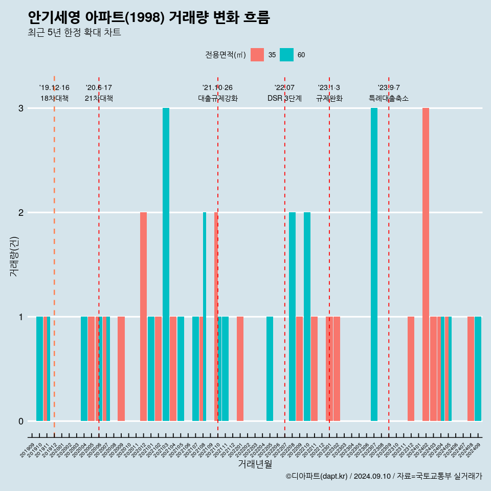 안기세영 아파트(1998) 거래량 변화 흐름