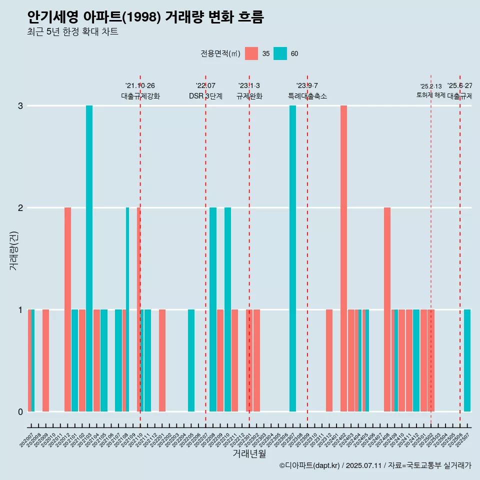 안기세영 아파트(1998) 거래량 변화 흐름