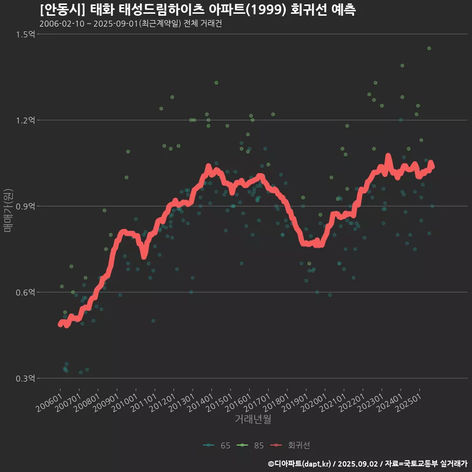 [안동시] 태화 태성드림하이츠 아파트(1999) 회귀선 예측