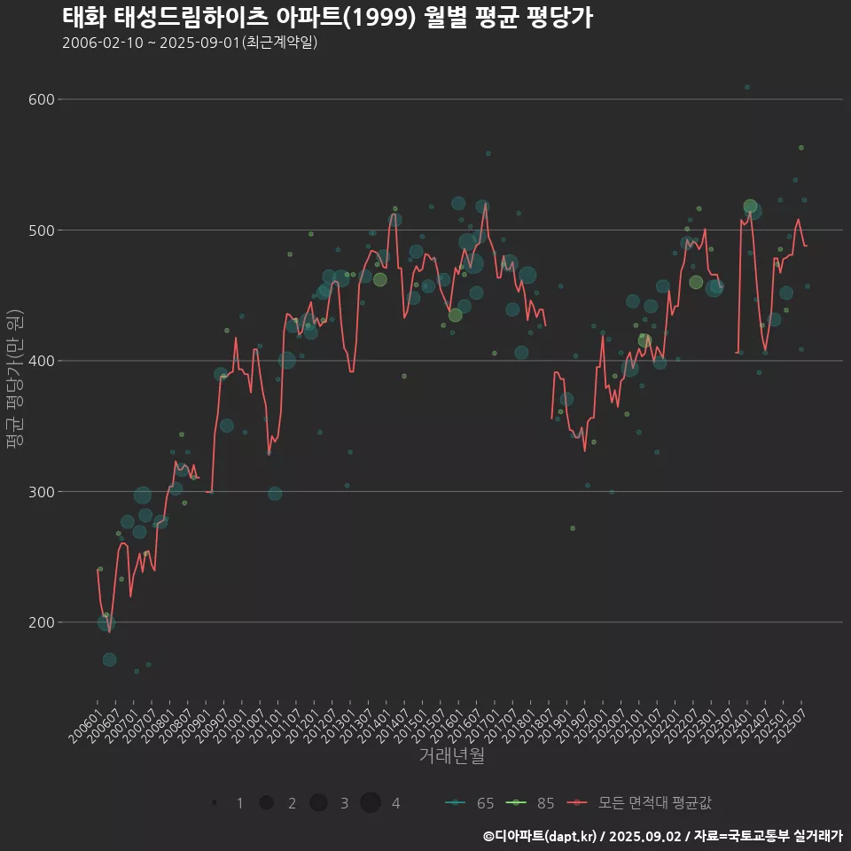 태화 태성드림하이츠 아파트(1999) 월별 평균 평당가