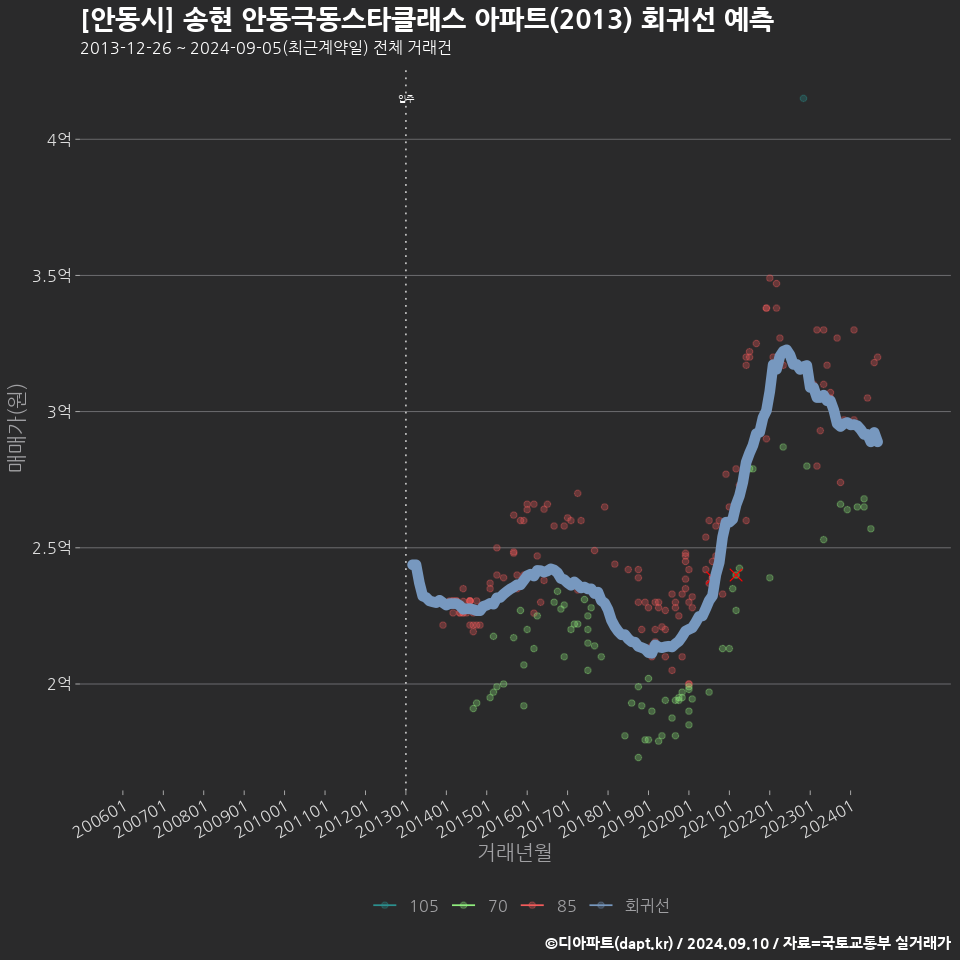 [안동시] 송현 안동극동스타클래스 아파트(2013) 회귀선 예측