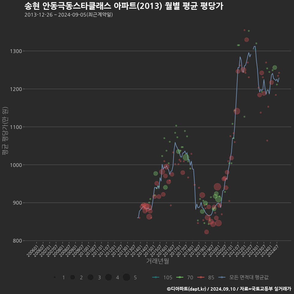 송현 안동극동스타클래스 아파트(2013) 월별 평균 평당가