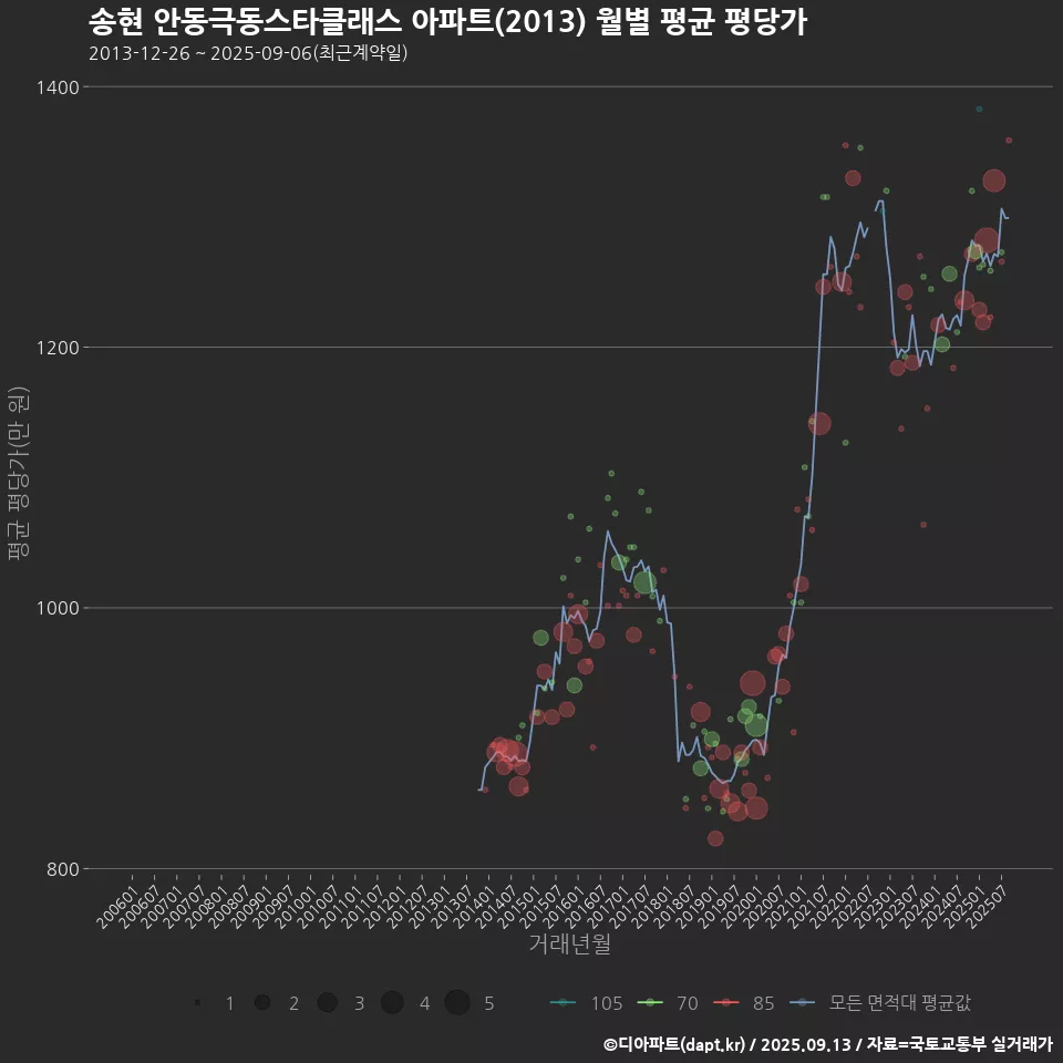 송현 안동극동스타클래스 아파트(2013) 월별 평균 평당가