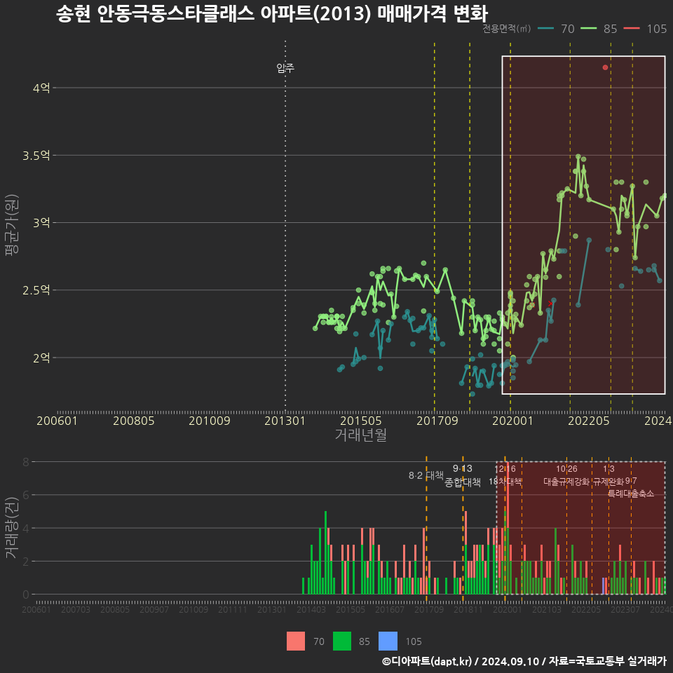 송현 안동극동스타클래스 아파트(2013) 매매가격 변화