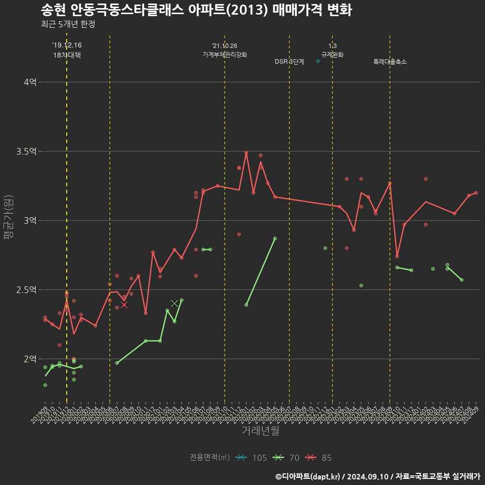 송현 안동극동스타클래스 아파트(2013) 매매가격 변화