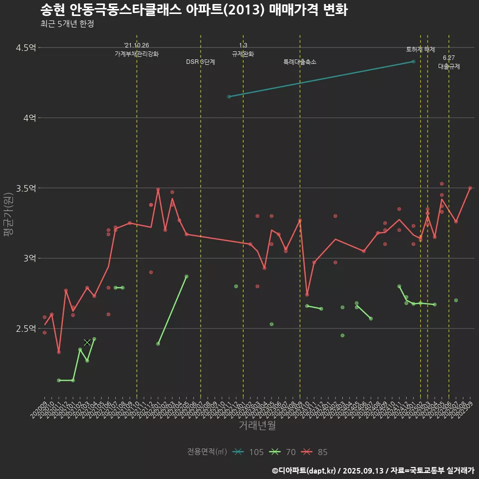 송현 안동극동스타클래스 아파트(2013) 매매가격 변화