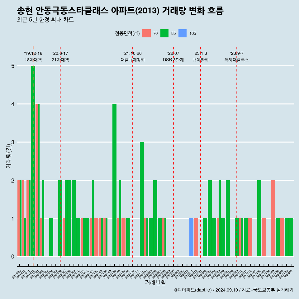 송현 안동극동스타클래스 아파트(2013) 거래량 변화 흐름