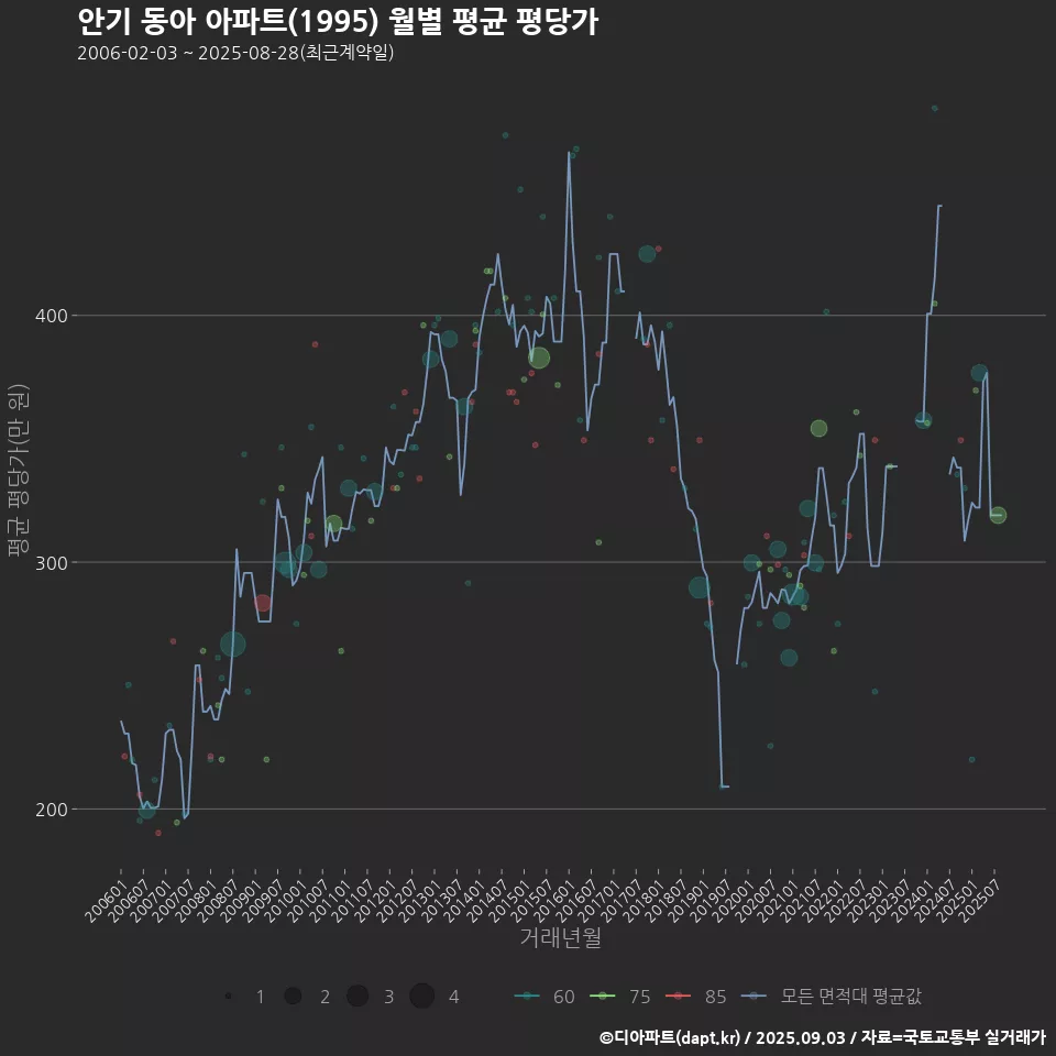 안기 동아 아파트(1995) 월별 평균 평당가