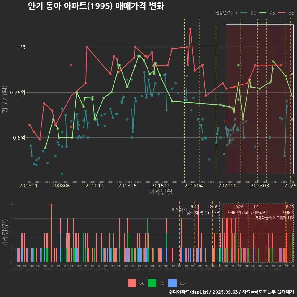 안기 동아 아파트(1995) 매매가격 변화