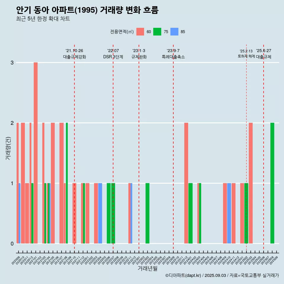 안기 동아 아파트(1995) 거래량 변화 흐름