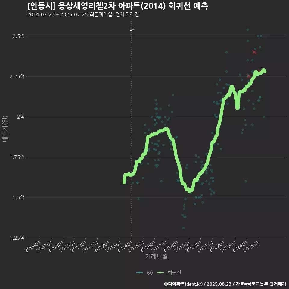 [안동시] 용상세영리첼2차 아파트(2014) 회귀선 예측