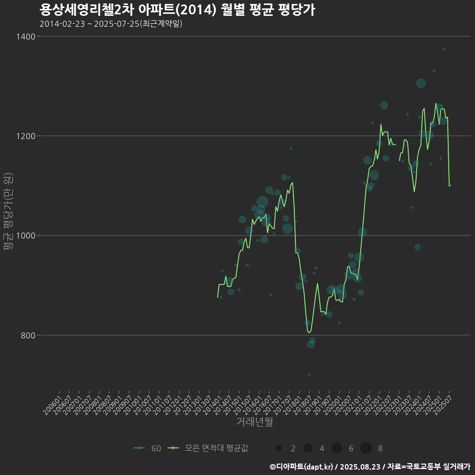 용상세영리첼2차 아파트(2014) 월별 평균 평당가
