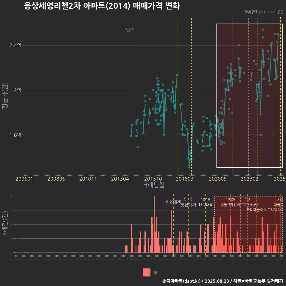 용상세영리첼2차 아파트(2014) 매매가격 변화