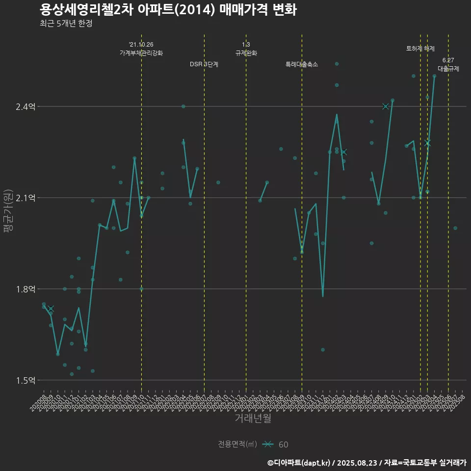 용상세영리첼2차 아파트(2014) 매매가격 변화