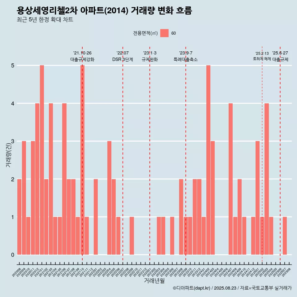 용상세영리첼2차 아파트(2014) 거래량 변화 흐름