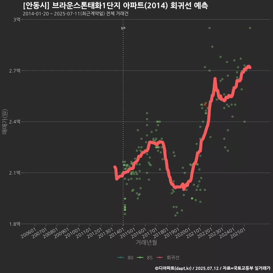 [안동시] 브라운스톤태화1단지 아파트(2014) 회귀선 예측