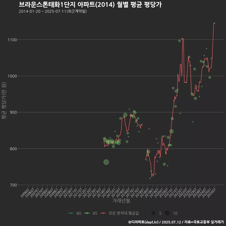 브라운스톤태화1단지 아파트(2014) 월별 평균 평당가