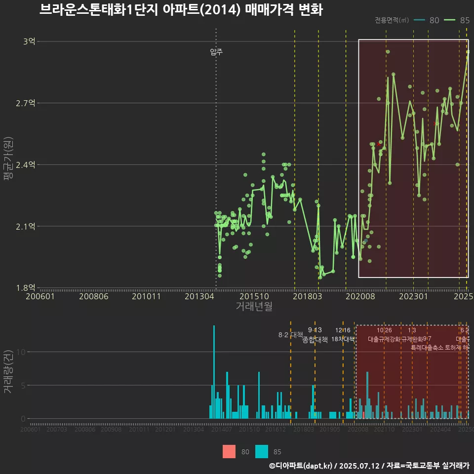 브라운스톤태화1단지 아파트(2014) 매매가격 변화