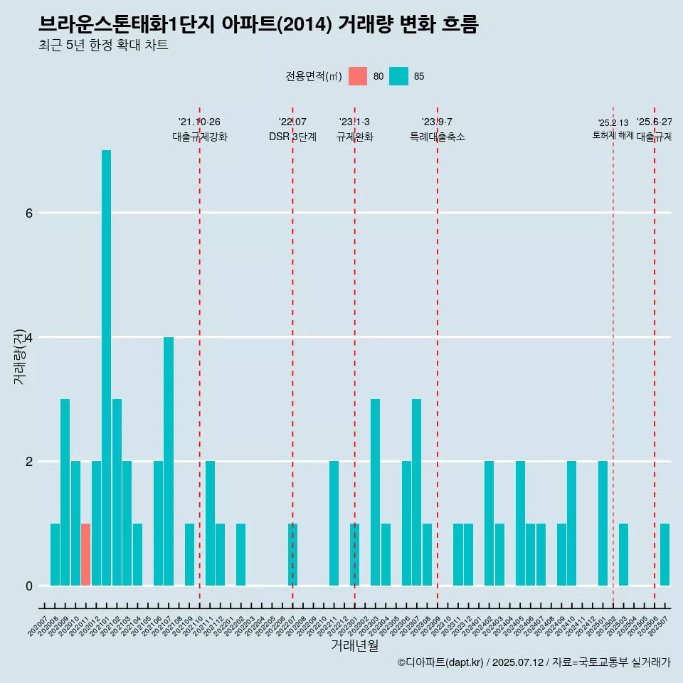 브라운스톤태화1단지 아파트(2014) 거래량 변화 흐름