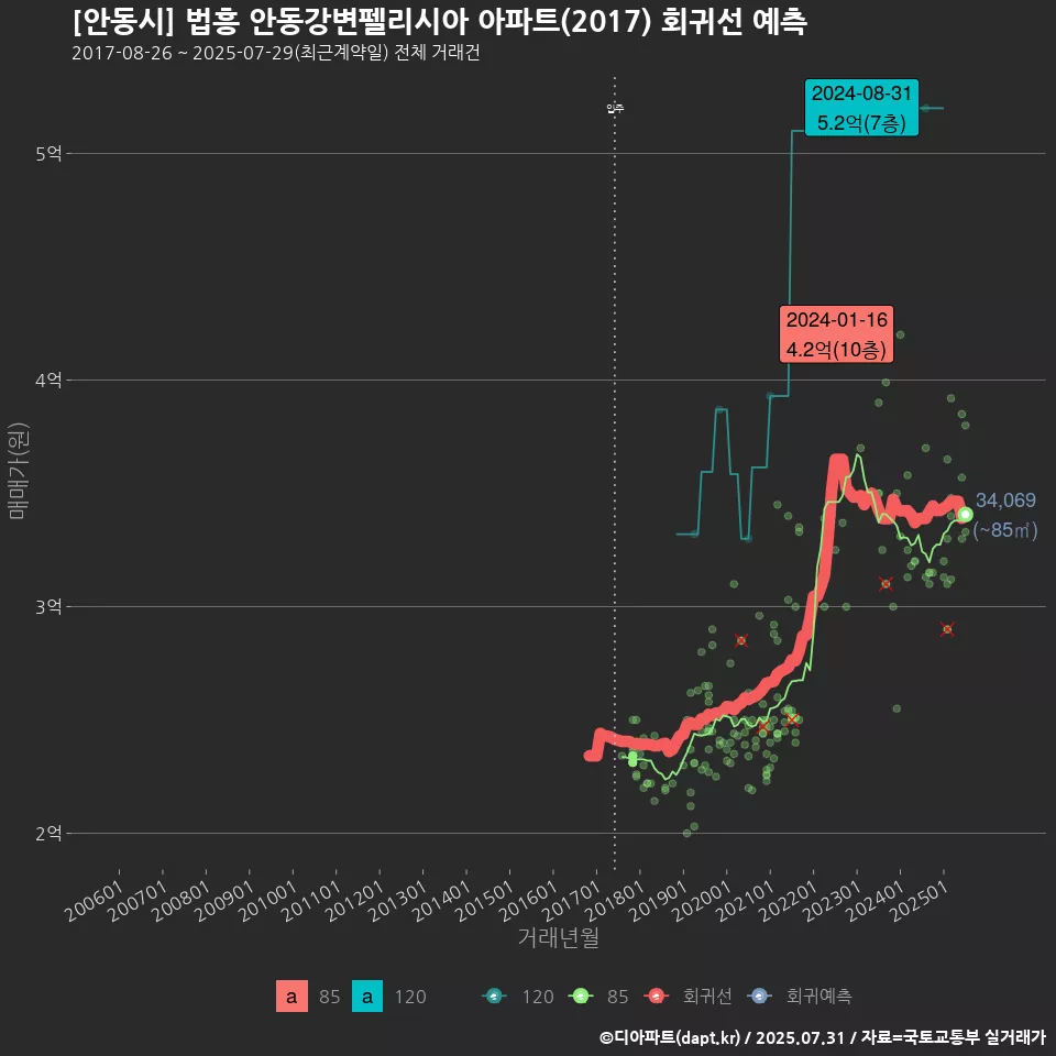 [안동시] 법흥 안동강변펠리시아 아파트(2017) 회귀선 예측