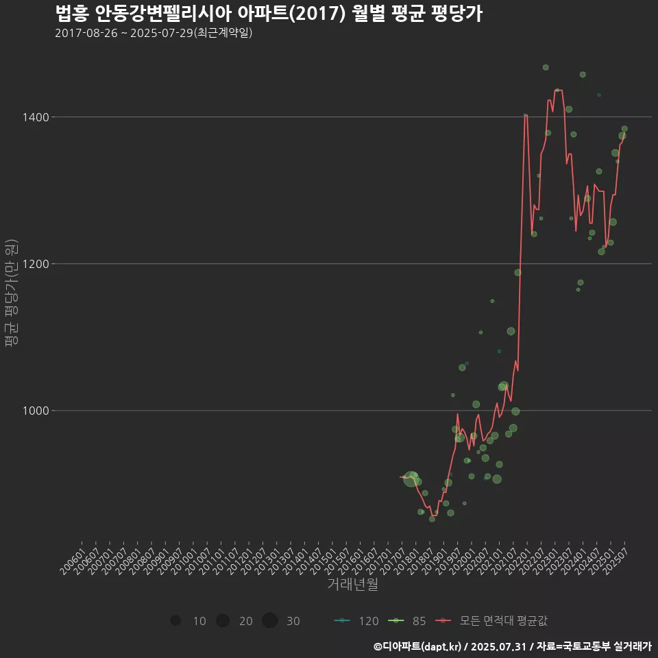 법흥 안동강변펠리시아 아파트(2017) 월별 평균 평당가