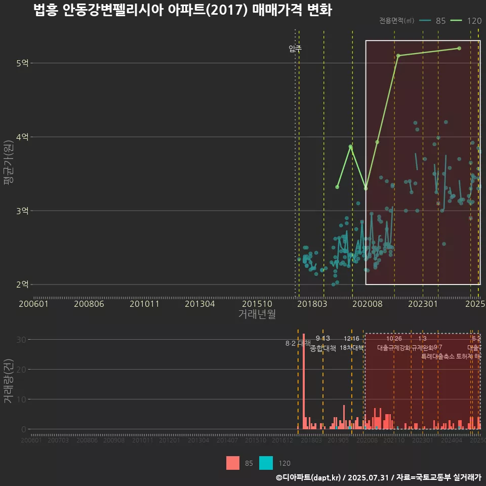 법흥 안동강변펠리시아 아파트(2017) 매매가격 변화