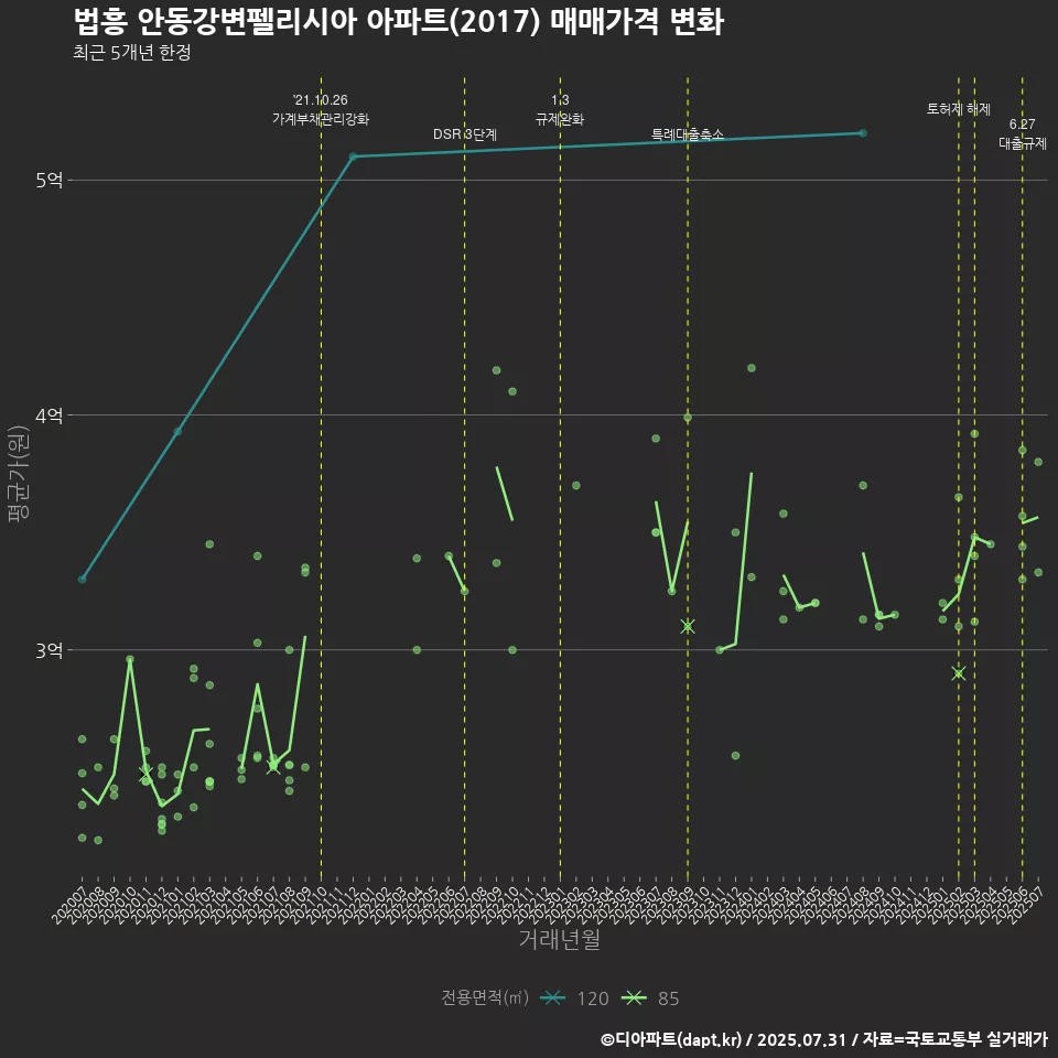 법흥 안동강변펠리시아 아파트(2017) 매매가격 변화
