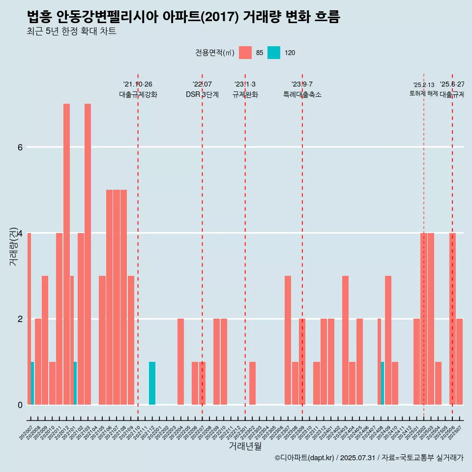 법흥 안동강변펠리시아 아파트(2017) 거래량 변화 흐름