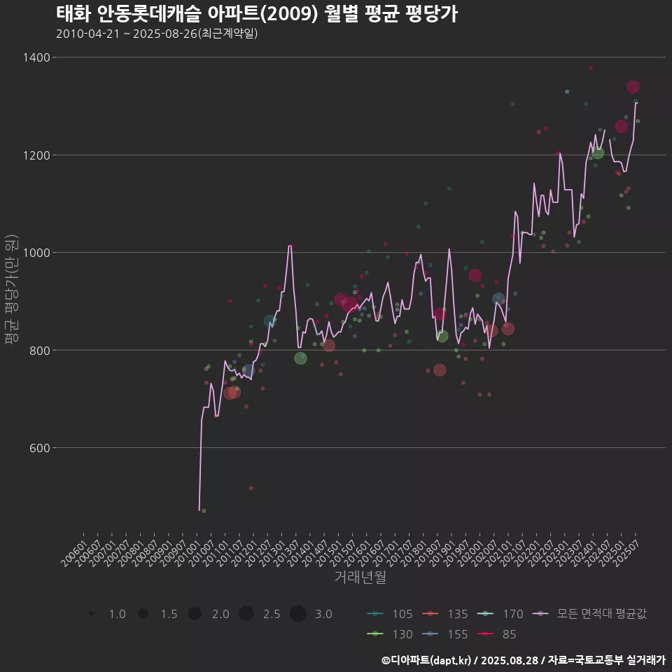 태화 안동롯데캐슬 아파트(2009) 월별 평균 평당가