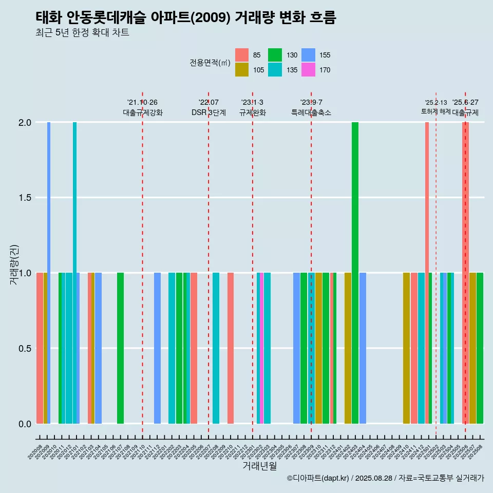 태화 안동롯데캐슬 아파트(2009) 거래량 변화 흐름