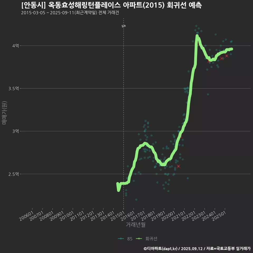 [안동시] 옥동효성해링턴플레이스 아파트(2015) 회귀선 예측