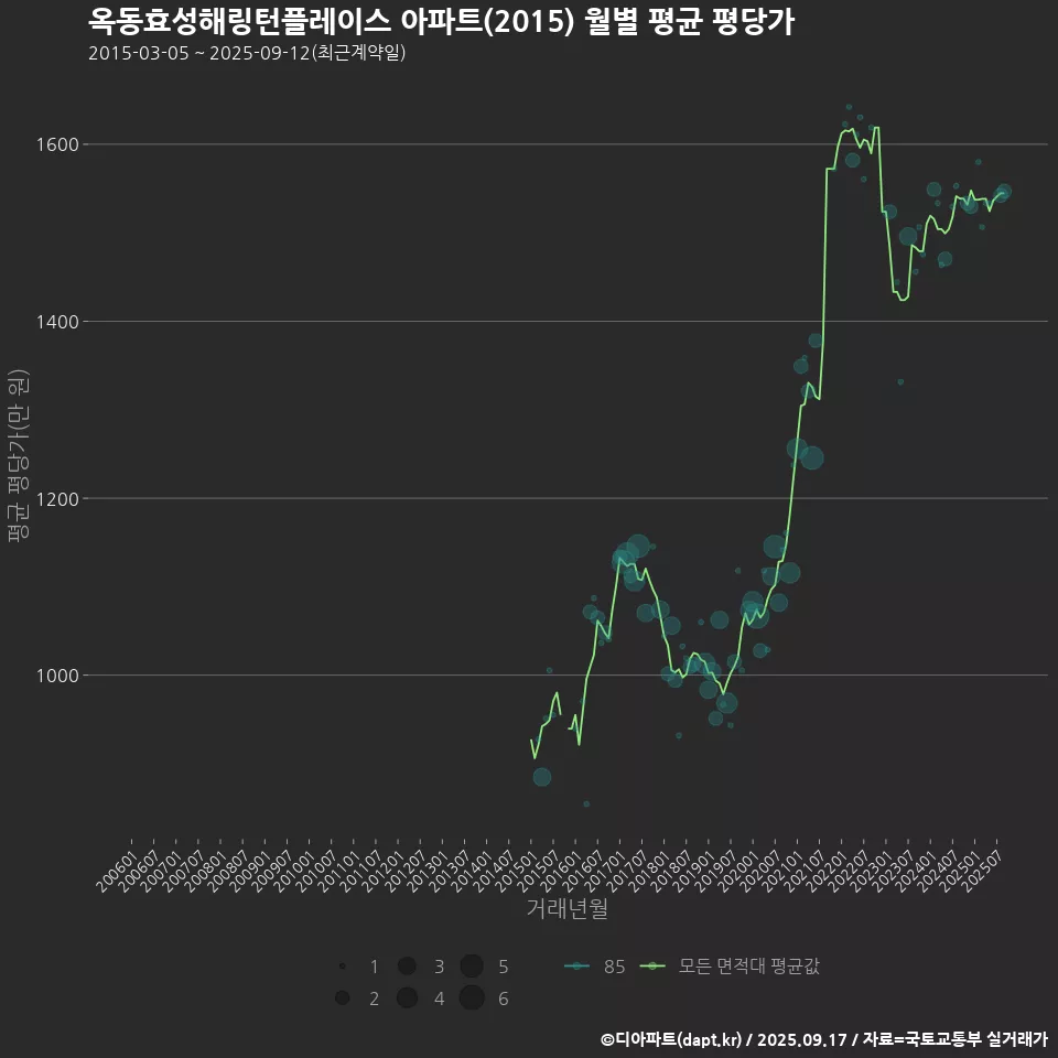 옥동효성해링턴플레이스 아파트(2015) 월별 평균 평당가