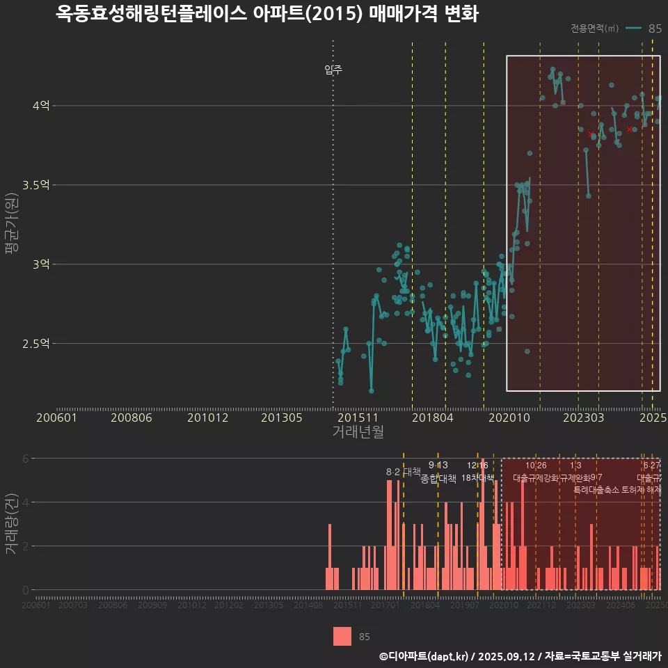 옥동효성해링턴플레이스 아파트(2015) 매매가격 변화