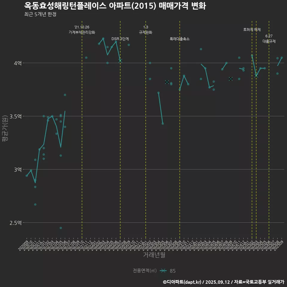 옥동효성해링턴플레이스 아파트(2015) 매매가격 변화