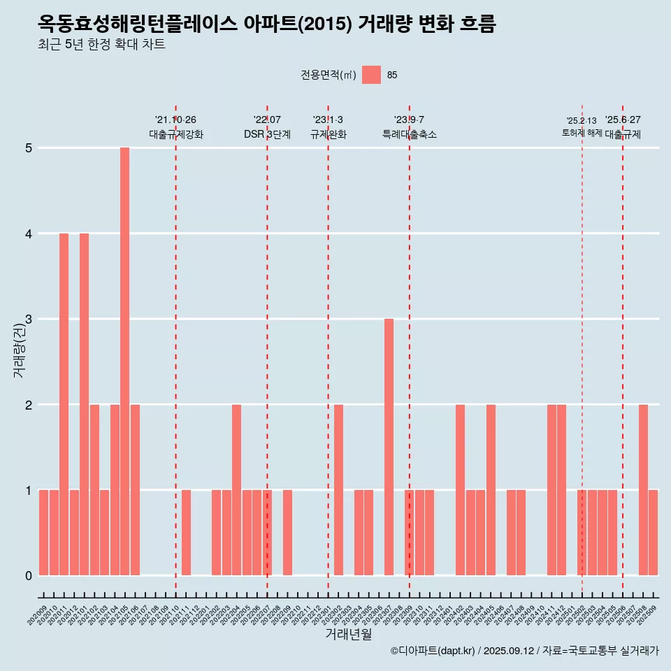옥동효성해링턴플레이스 아파트(2015) 거래량 변화 흐름
