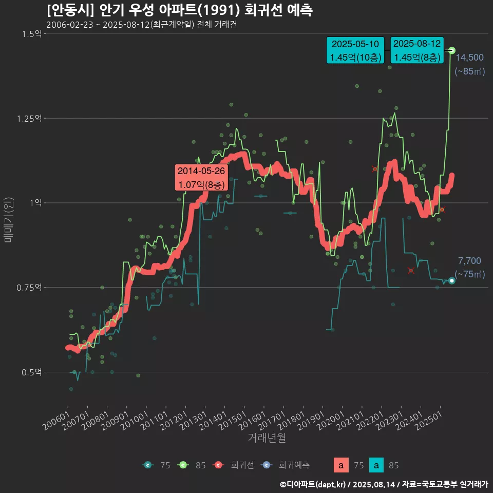 [안동시] 안기 우성 아파트(1991) 회귀선 예측