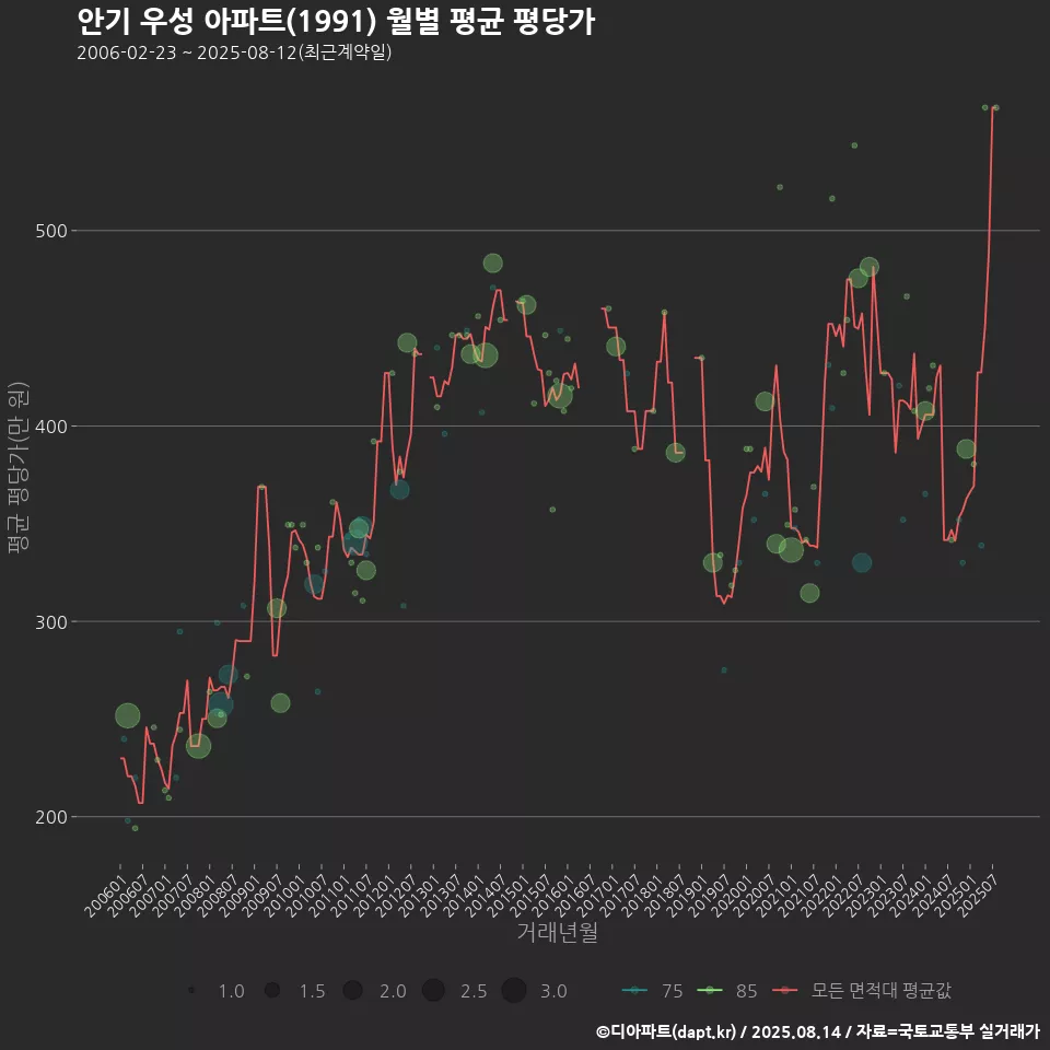 안기 우성 아파트(1991) 월별 평균 평당가