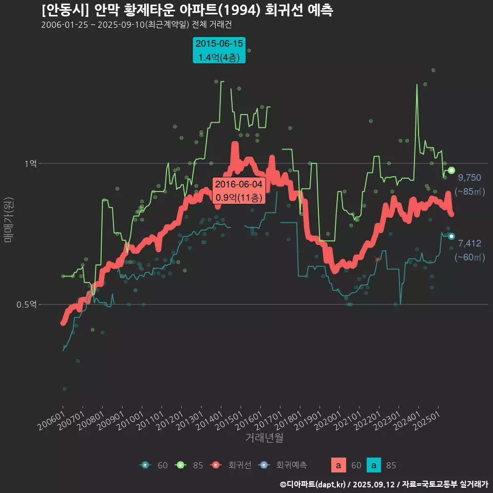 [안동시] 안막 황제타운 아파트(1994) 회귀선 예측