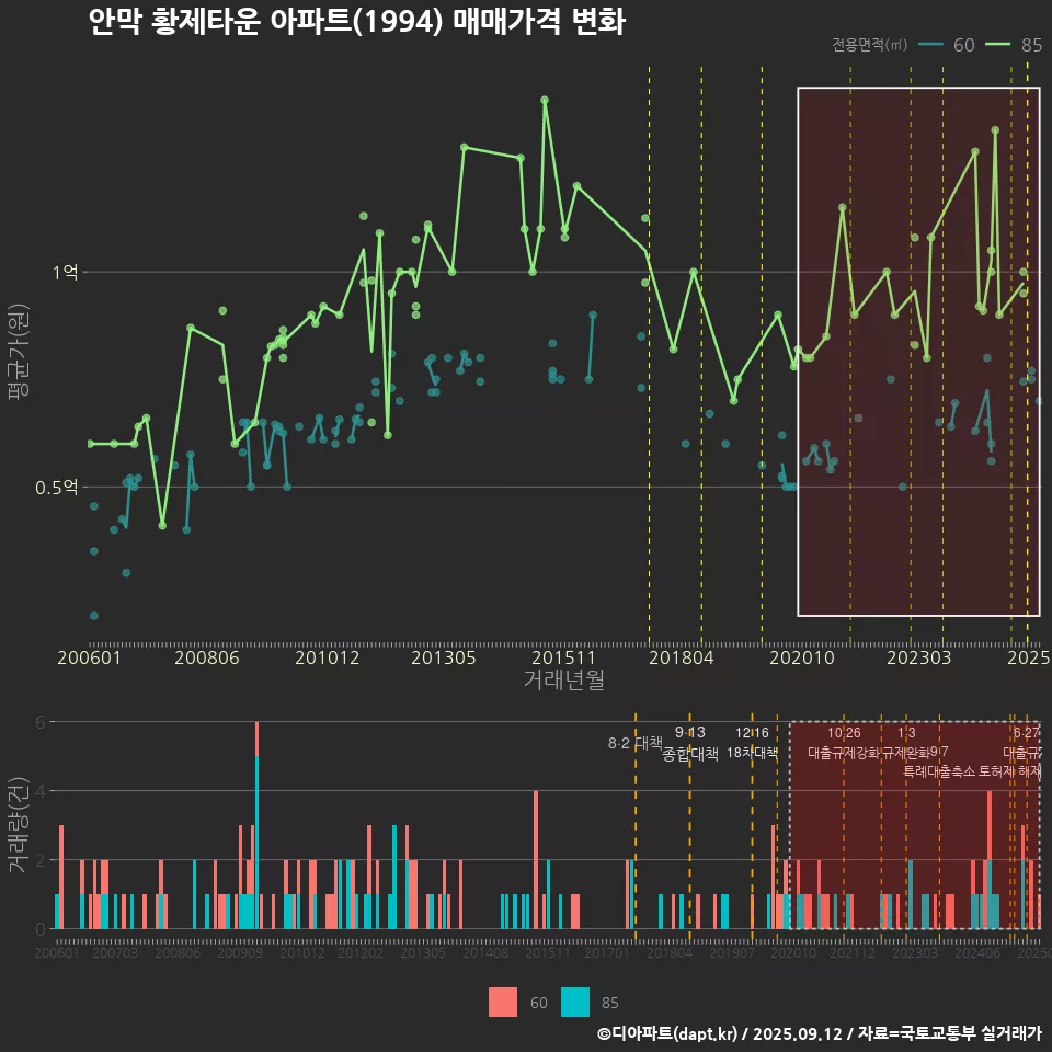 안막 황제타운 아파트(1994) 매매가격 변화
