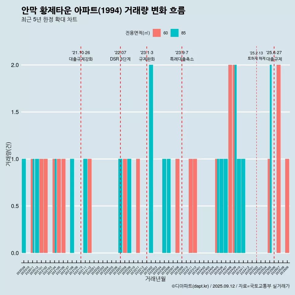 안막 황제타운 아파트(1994) 거래량 변화 흐름
