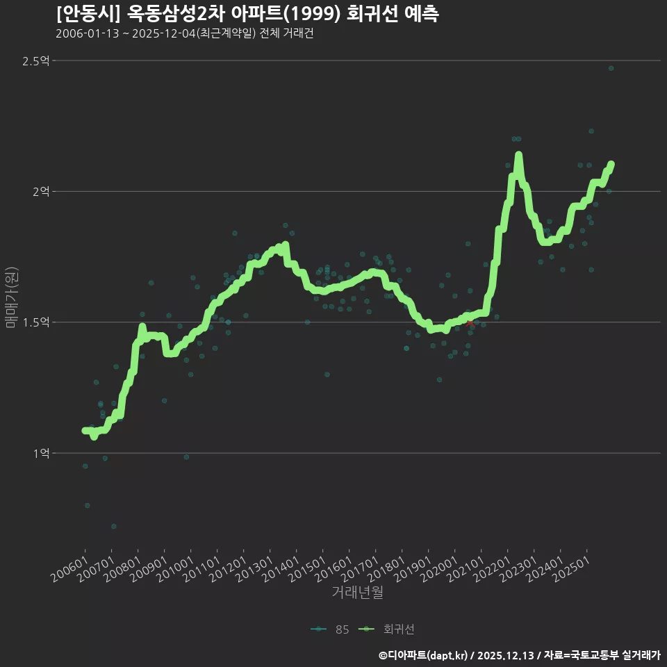 [안동시] 옥동삼성2차 아파트(1999) 회귀선 예측