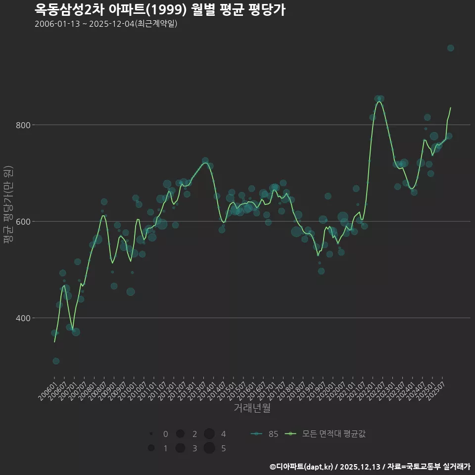 옥동삼성2차 아파트(1999) 월별 평균 평당가