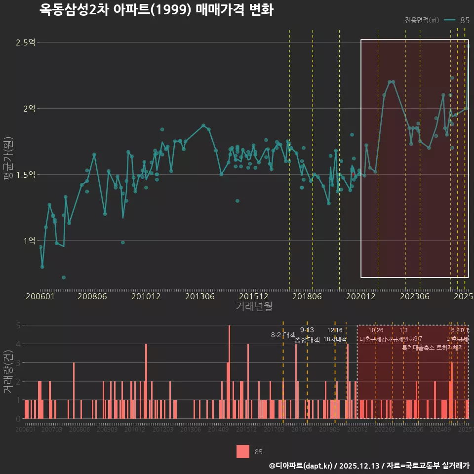 옥동삼성2차 아파트(1999) 매매가격 변화