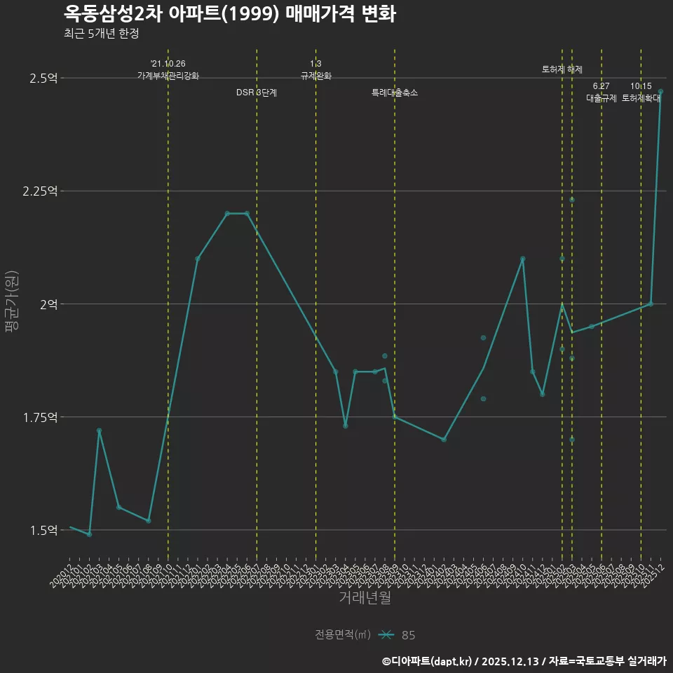 옥동삼성2차 아파트(1999) 매매가격 변화