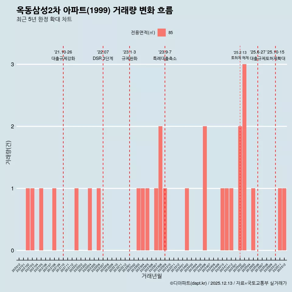 옥동삼성2차 아파트(1999) 거래량 변화 흐름