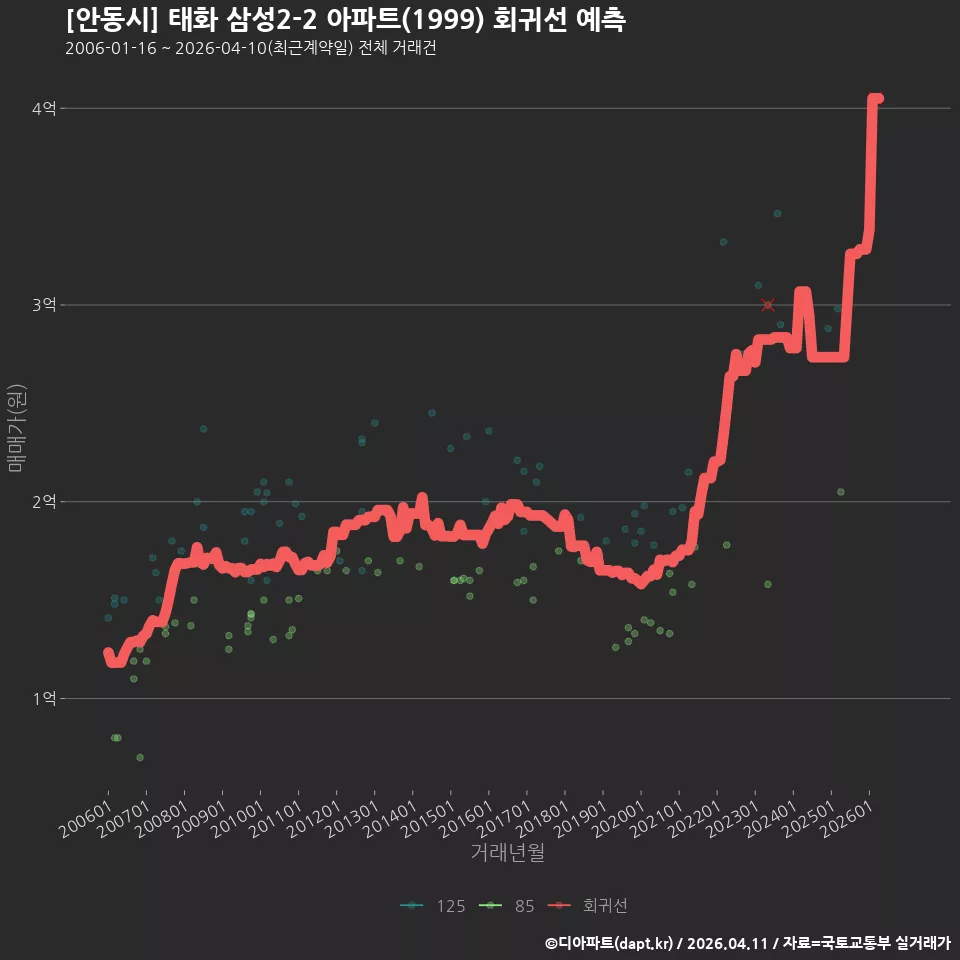 [안동시] 태화 삼성2-2 아파트(1999) 회귀선 예측