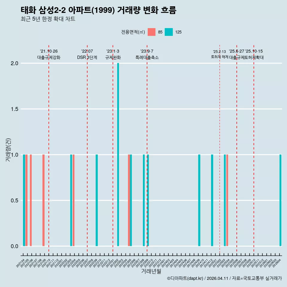 태화 삼성2-2 아파트(1999) 거래량 변화 흐름